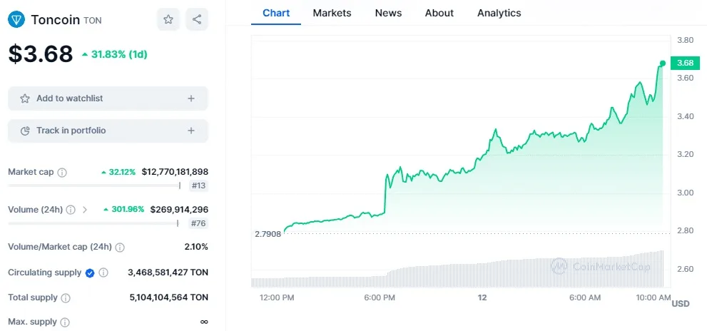 Futuro della tecnologia toncoin