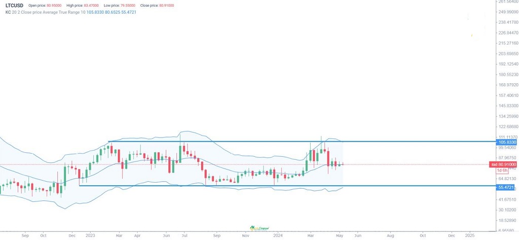 Inversión en Litecoin