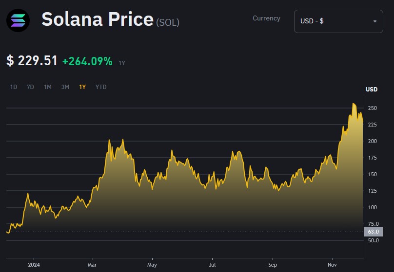 Tendencia de criptomoneda Solana