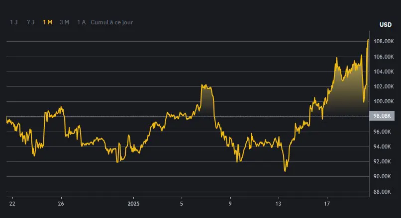 Bitcoin-Preisanstieg